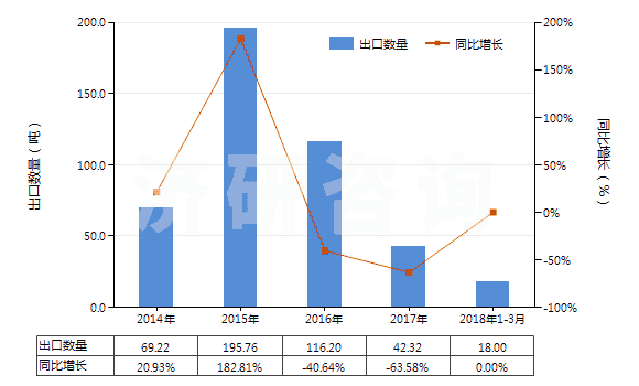 2014-2018年3月中國硝基苯(HS29042010)出口量及增速統(tǒng)計(jì)